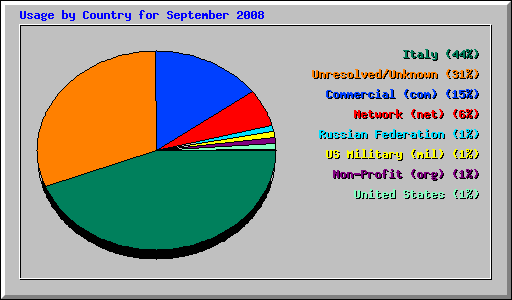 Usage by Country for September 2008