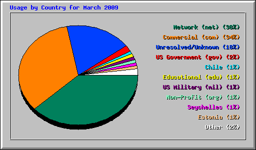 Usage by Country for March 2009