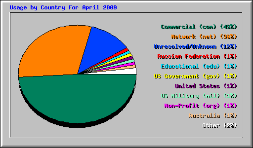 Usage by Country for April 2009