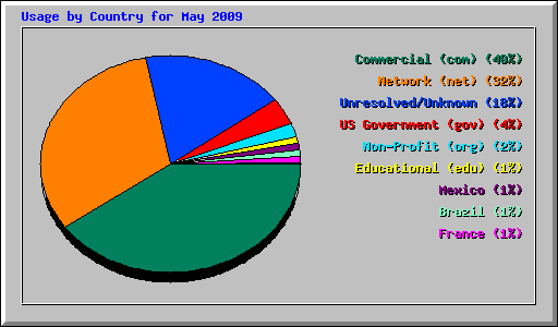 Usage by Country for May 2009