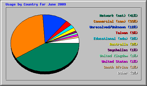 Usage by Country for June 2009