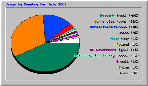 Usage by Country for July 2009