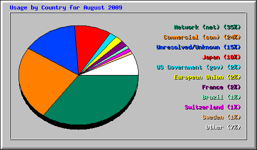 Usage by Country for August 2009