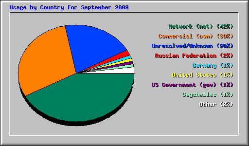 Usage by Country for September 2009