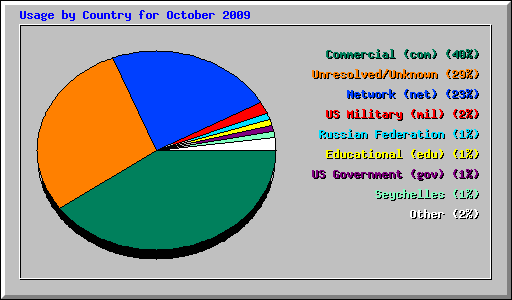 Usage by Country for October 2009