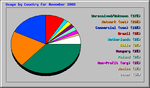 Usage by Country for November 2009