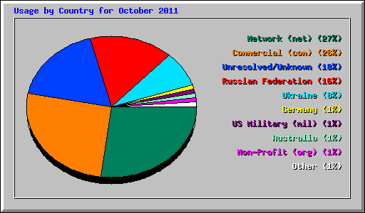 Usage by Country for October 2011