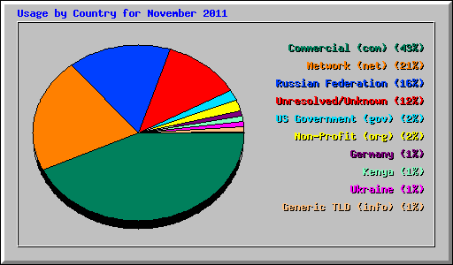 Usage by Country for November 2011