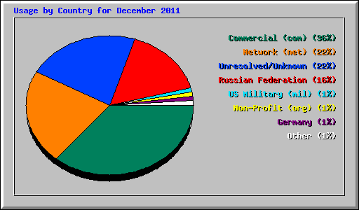 Usage by Country for December 2011