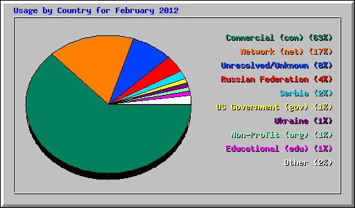 Usage by Country for February 2012