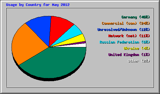 Usage by Country for May 2012