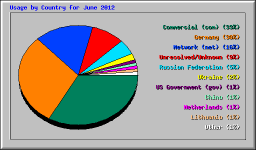 Usage by Country for June 2012