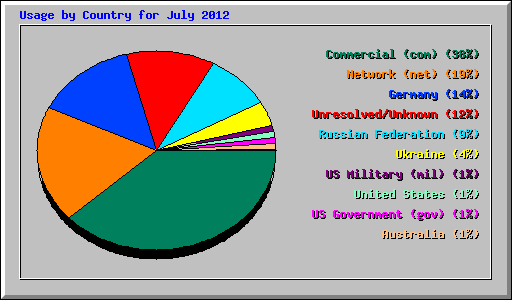 Usage by Country for July 2012