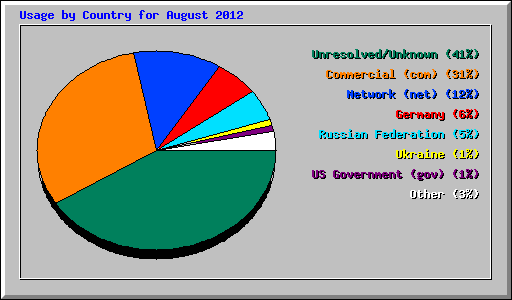 Usage by Country for August 2012