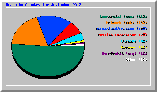 Usage by Country for September 2012