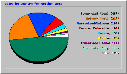Usage by Country for October 2012