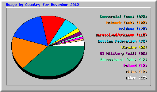 Usage by Country for November 2012