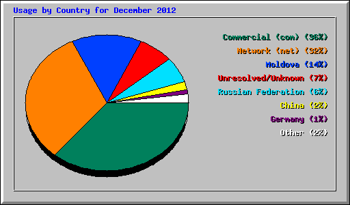 Usage by Country for December 2012