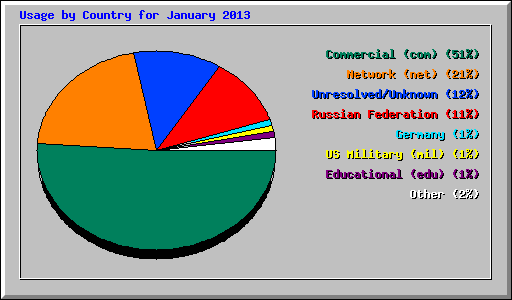 Usage by Country for January 2013