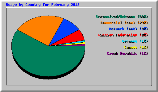 Usage by Country for February 2013
