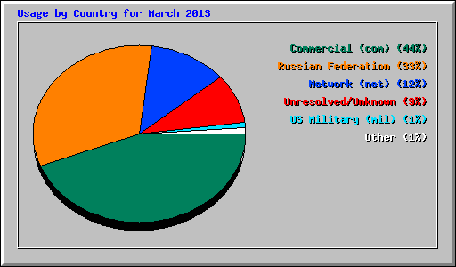 Usage by Country for March 2013