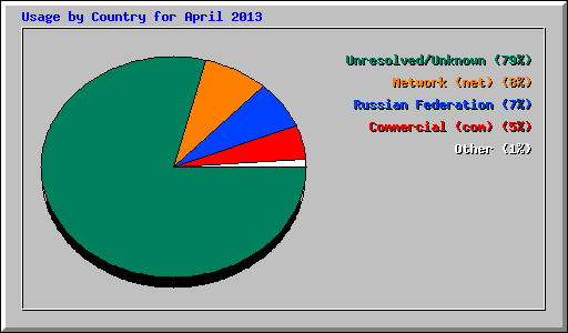 Usage by Country for April 2013