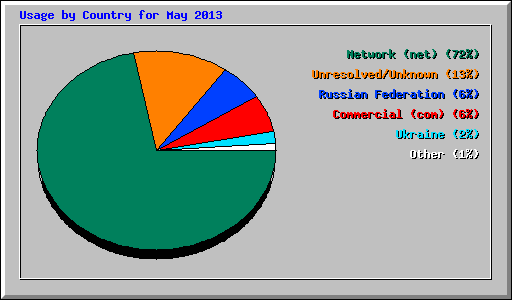 Usage by Country for May 2013