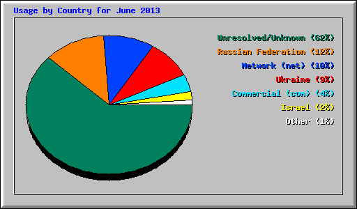 Usage by Country for June 2013