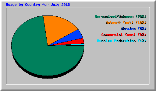 Usage by Country for July 2013