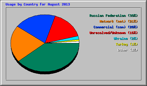 Usage by Country for August 2013