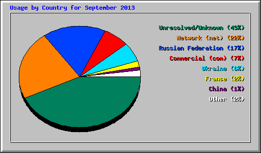 Usage by Country for September 2013