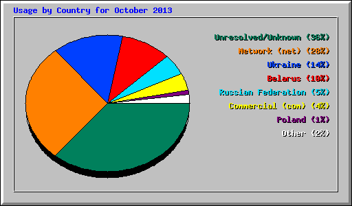 Usage by Country for October 2013