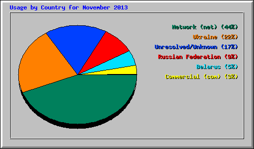 Usage by Country for November 2013