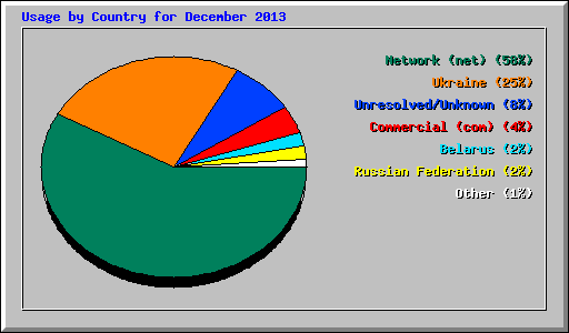 Usage by Country for December 2013
