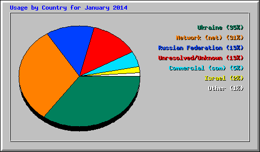 Usage by Country for January 2014