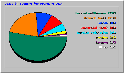 Usage by Country for February 2014