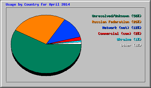 Usage by Country for April 2014
