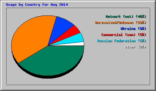Usage by Country for May 2014