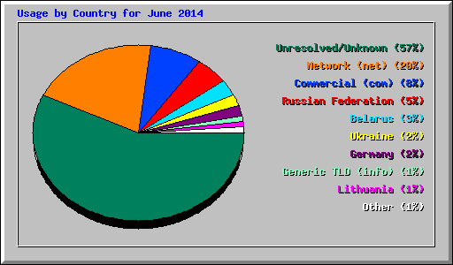 Usage by Country for June 2014