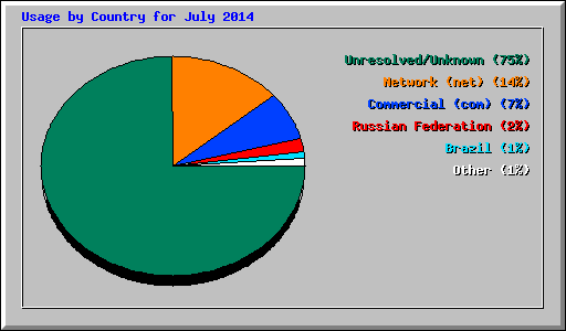 Usage by Country for July 2014