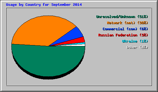 Usage by Country for September 2014