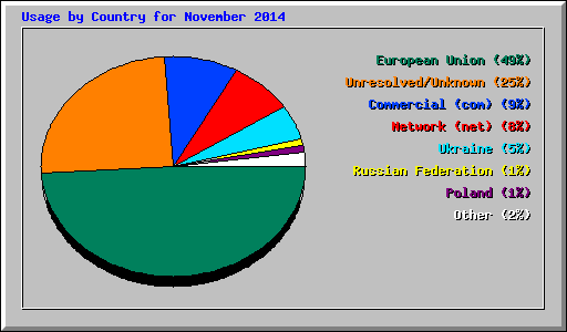 Usage by Country for November 2014
