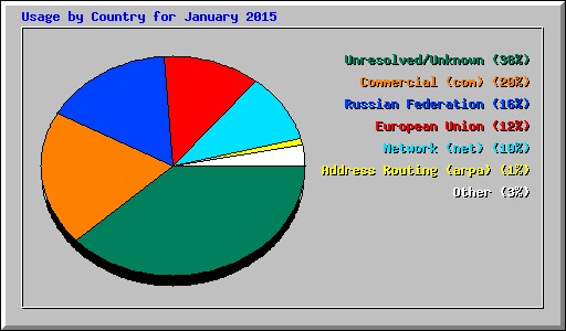 Usage by Country for January 2015