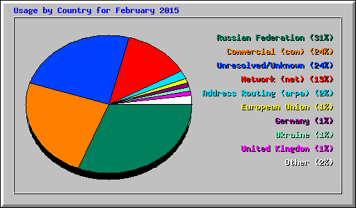 Usage by Country for February 2015