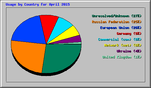 Usage by Country for April 2015