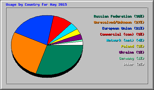 Usage by Country for May 2015