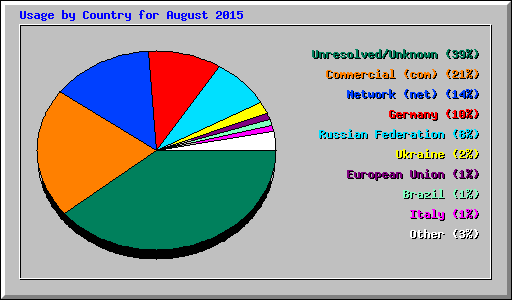 Usage by Country for August 2015