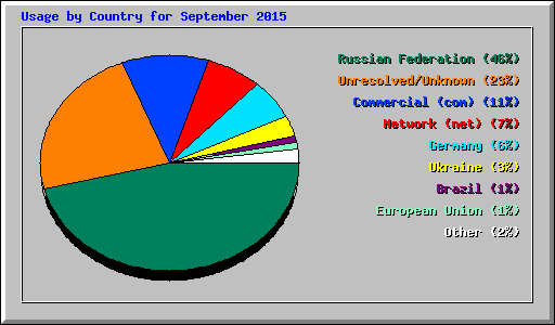 Usage by Country for September 2015
