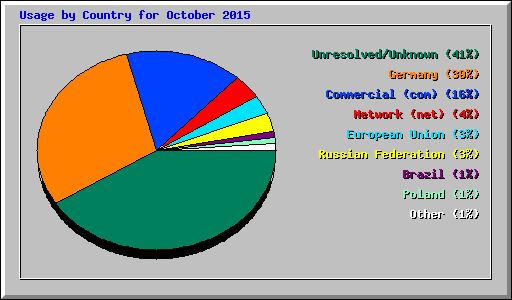 Usage by Country for October 2015