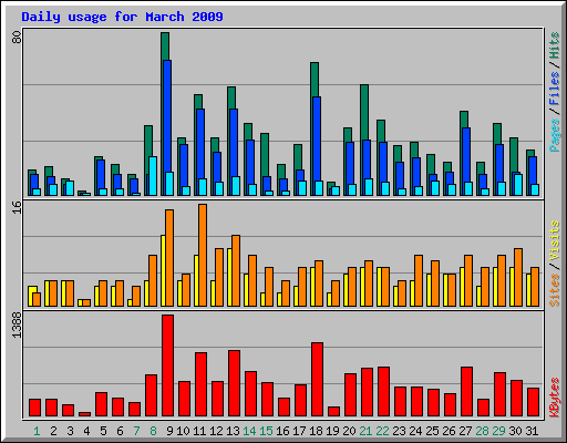 Daily usage for March 2009